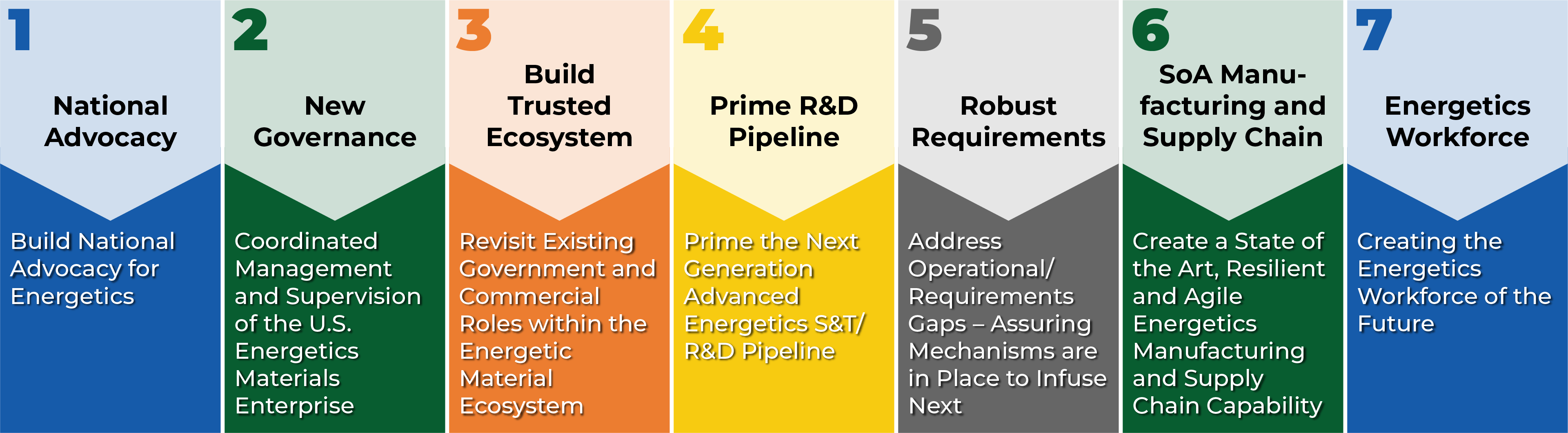 Graphic shows 7 boxes each with a title and subtitle. Box 1: National Advocacy: Build National Advocacy for Energetics. Box 2: New Governance: Coordinated Management and Supervision of the U.S. Energetics Materials Enterprise. Box 3: Build Trusted Ecosystem: Revisit existing government and commercial roles within the Energetic Material Ecosystem. Box 4: Prime R&D Pipeline: Prime the Next Generation Advanced Energetics S&T/R&D Pipeline. Box 5: Robust Requirements: Address Operational/Requirements Gaps - Assuring Mechanisms are in place. Box 6: SoA Manufacturing and Supply Chain: Create a State of the Art, Resilient and Agile Energetics Manufacturing and Supply Chain Capability. Box 7: Energetics Workforce: Creating the Energetics Workforce of the Future.